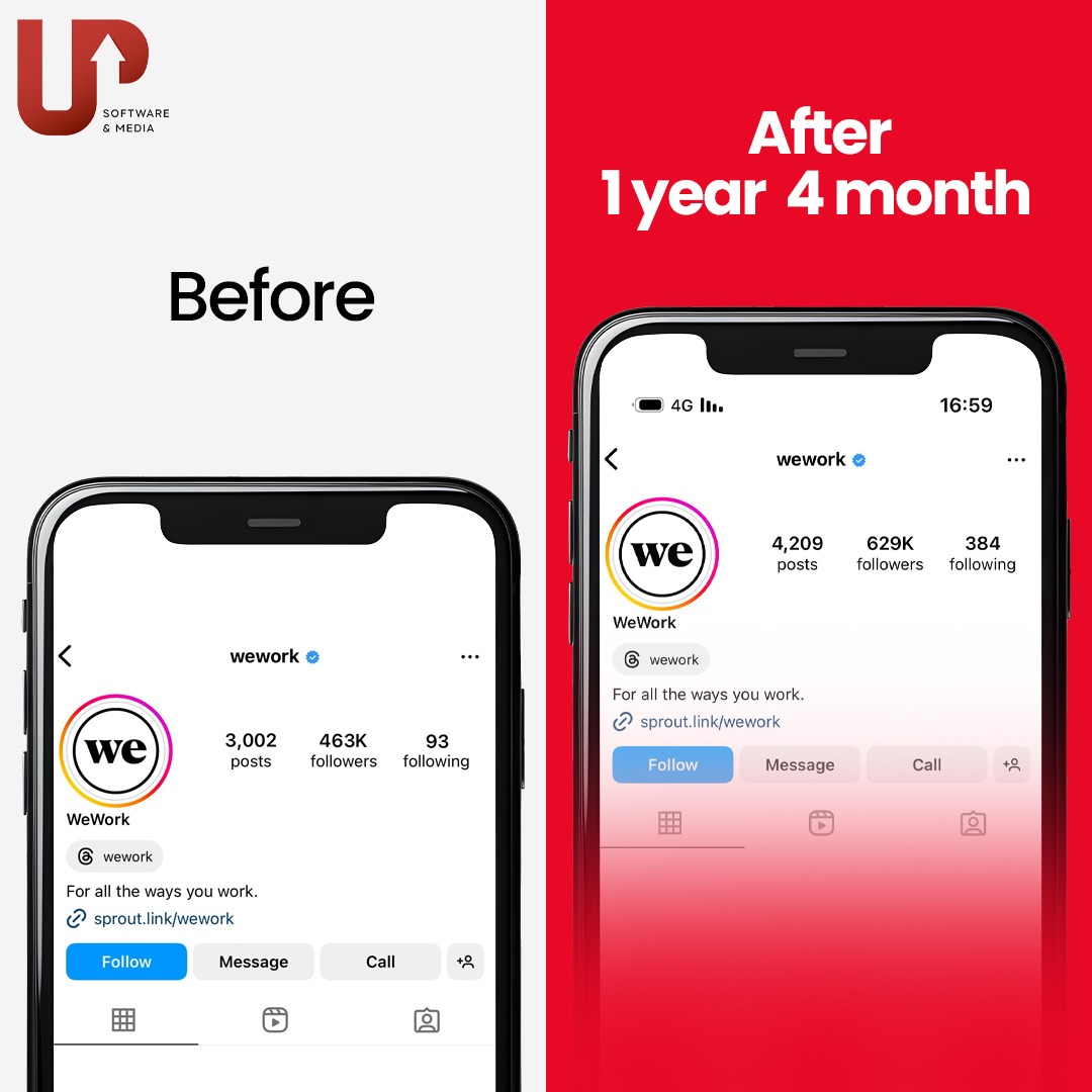 WeWork Instagram growth: 463K to 629K followers after 1 year 4 months